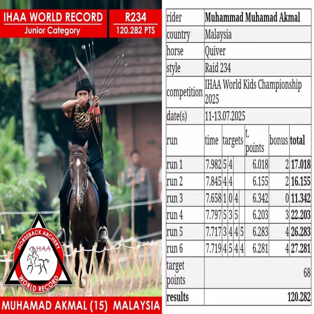 5 Atlet Cilik Malaysia Ukir Sejarah di Kejohanan Dunia Memanah Berkuda, Genggam 9 Emas & 1 Rekod Dunia!