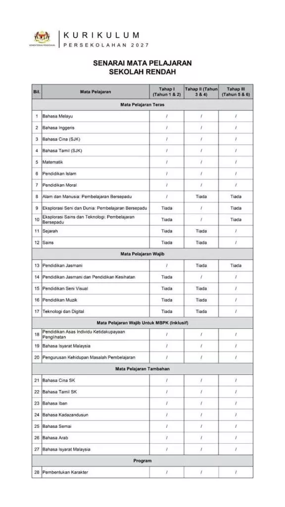 Lega Ibu Ayah! 2027 Anak Tahun 1–2 Tiada Subjek Berat, Bahasa Isyarat Diperkenalkan