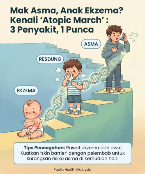 Ekzema Anak Berkait Dengan Asma & Resdung Ibu Bapa? Fahami Fenomena Atopic March