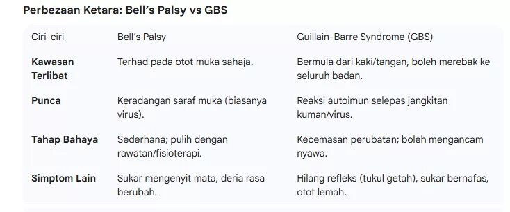 GBS Atau Bell’s Palsy? Penyakit Saraf Mengejutkan Anak Selebriti Ini Cetus Kebimbangan Ibu Bapa 9 GBS Atau Bell’s Palsy? Penyakit Saraf Mengejutkan Anak Selebriti Ini Cetus Kebimbangan Ibu Bapa