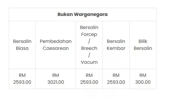 Harga Terkini Kos Bersalin Hospital Kerajaan, Dari Kelas 1 Hingga Kelas 3! 10 Harga Terkini Kos Bersalin Hospital Kerajaan, Dari Kelas 1 Hingga Kelas 3!