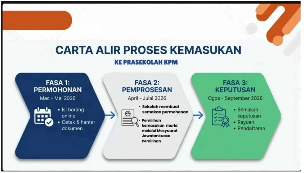 Pendaftaran Prasekolah KPM Sesi 2027 Kini Dibuka 8 Pendaftaran Prasekolah KPM Sesi 2027 Kini Dibuka