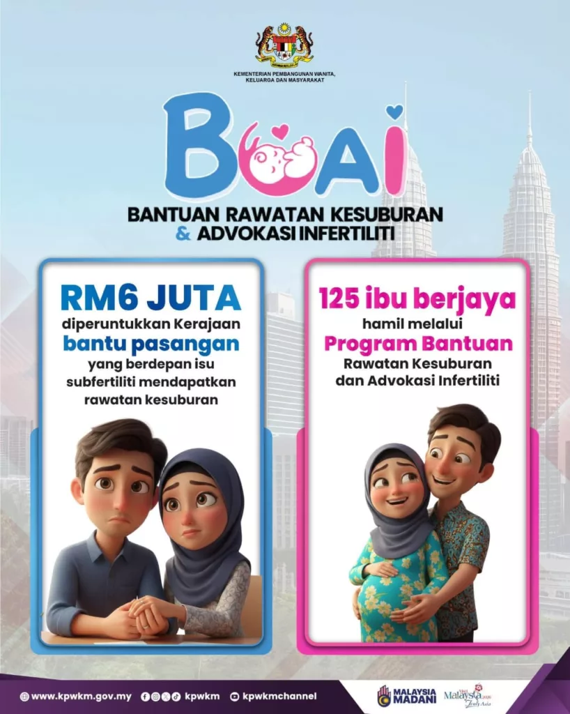 Program BuAI Bantu Rawatan Kesuburan: Sinar Harapan Buat 47,000  Pasangan TTC Malaysia