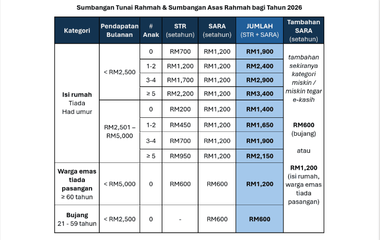 Ibu Ayah Jangan Terlepas Info Ini! STR 2026 Pembayaran Fasa 3 Bermula Ogos, Ini Jumlah Bayaran Bagi Setiap Kategori 8 Ibu Ayah Jangan Terlepas Info Ini! STR 2026 Pembayaran Fasa 3 Bermula Ogos, Ini Jumlah Bayaran Bagi Setiap Kategori