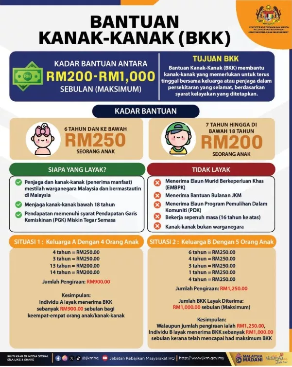 Ramai Salah Faham! Bantuan Kanak-Kanak JKM Bukan Terus Dapat RM1,000 Sebulan, Ini Cara Kiraannya