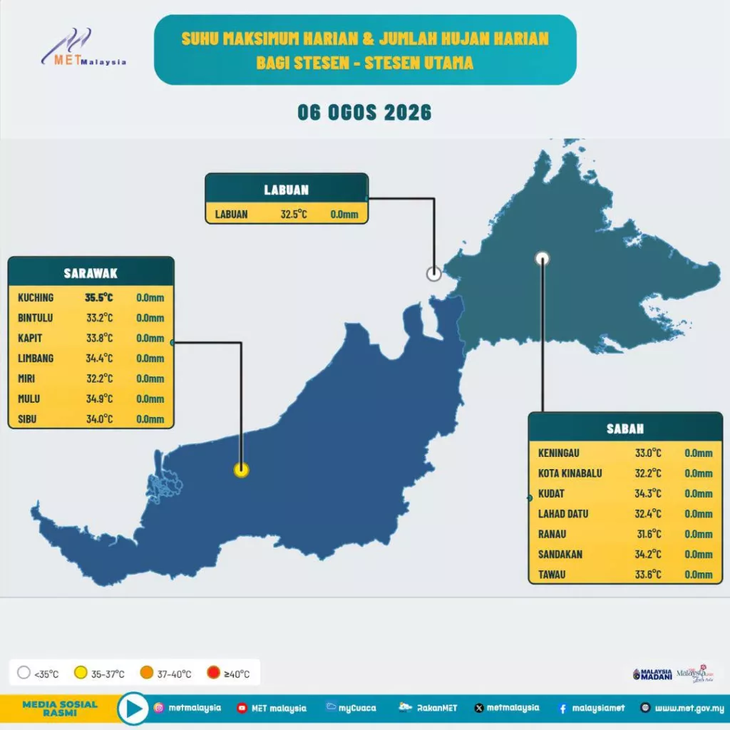MET Malaysia Beri Amaran! Indeks UV Tinggi Bahaya Untuk Kanak-Kanak, Ini Waktu Kena Lebih Waspada 6 MET Malaysia Beri Amaran! Indeks UV Tinggi Bahaya Untuk Kanak-Kanak, Ini Waktu Kena Lebih Waspada
