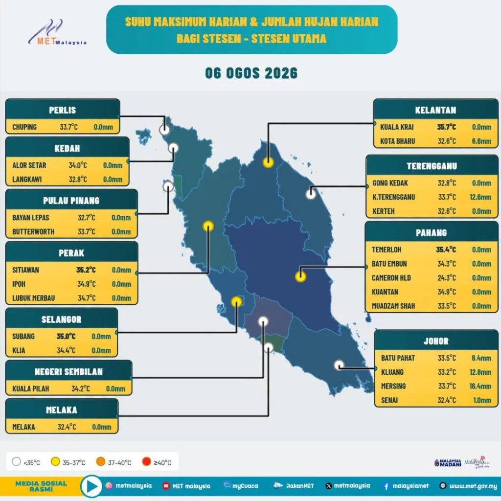 MET Malaysia Beri Amaran! Indeks UV Tinggi Bahaya Untuk Kanak-Kanak, Ini Waktu Kena Lebih Waspada