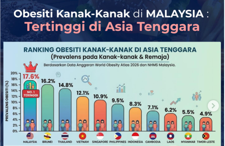 Obesiti Kanak-Kanak Malaysia: Amaran Serius ‘Red Flag’ Untuk Semua Ibu Bapa 6 Obesiti Kanak-Kanak Malaysia: Amaran Serius ‘Red Flag’ Untuk Semua Ibu Bapa