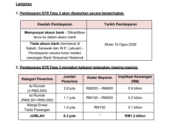 Ibu Ayah Jangan Terlepas Info Ini! STR 2026 Pembayaran Fasa 3 Bermula Ogos, Ini Jumlah Bayaran Bagi Setiap Kategori 5 Ibu Ayah Jangan Terlepas Info Ini! STR 2026 Pembayaran Fasa 3 Bermula Ogos, Ini Jumlah Bayaran Bagi Setiap Kategori