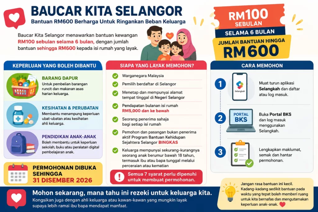 Baucar Kita Selangor, Bantuan Sehingga RM600 Ringankan Beban Keluarga, Mohon Sebelum 31 Disember 2026 4 Baucar Kita Selangor, Bantuan Sehingga RM600 Ringankan Beban Keluarga, Mohon Sebelum 31 Disember 2026