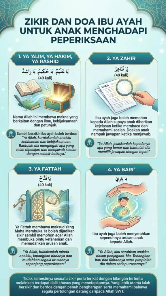 Surah Al-Ikhlas & 3 Zikir Ni Mak Ayah Jangan Tinggal Masa Anak Jawab Peperiksaan!