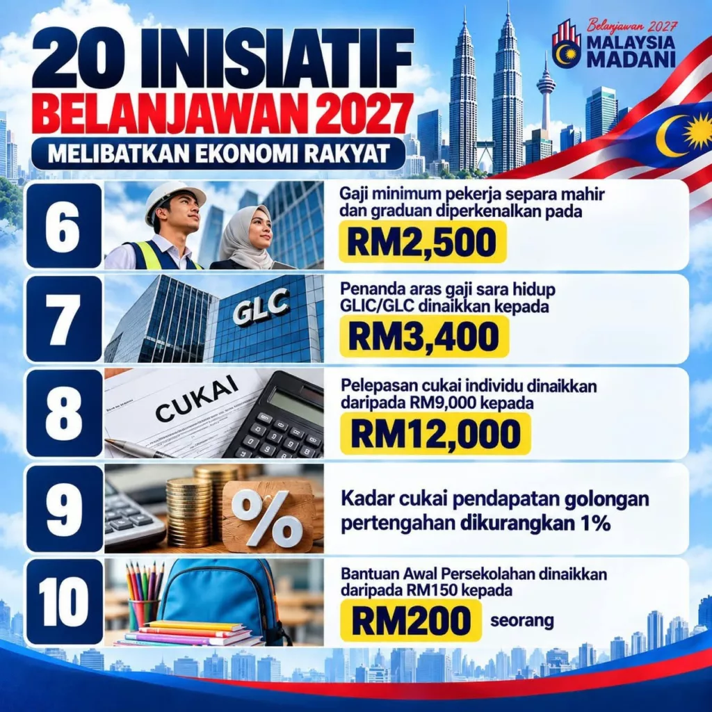Belanjawan 2027: 20 Bantuan Setiap Keluarga Kena Tahu, No. 10 Bagaikan Durian Runtuh Buat Ibu Ayah! 10 Belanjawan 2027: 20 Bantuan Setiap Keluarga Kena Tahu, No. 10 Bagaikan Durian Runtuh Buat Ibu Ayah!