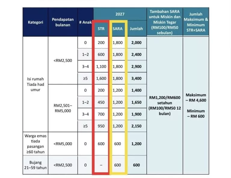 STR 2027: Bantuan Hingga RM150 Sebulan, Keluarga Anda Layak Terima Berapa? Ini Syarat & Tarikh Penting Permohonan 3 STR 2027: Bantuan Hingga RM150 Sebulan, Keluarga Anda Layak Terima Berapa? Ini Syarat & Tarikh Penting Permohonan